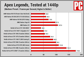 With over 850 desktop graphics card, this comparison guide compares 24 different specifications for every graphics card! Best Graphics Cards For Apex Legends 14 Gpus Tested Pcmag
