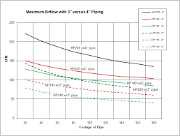 How To Measure Airflow In Pvc Piping Requires Careful