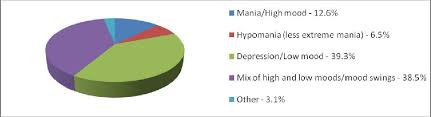 We did not find results for: Figure 4 4 From The Diagnostic Process In Bipolar Disorder A Service User Perspective Semantic Scholar