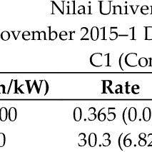 Please follow the links below to each company's website with historic electric rates and tariffs. Tariff Rate For Commercial And Industrial Customer In Malaysia Download Table
