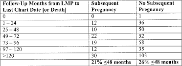 Table 6 From Title Does Subsequent Pregnancy Influence