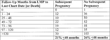 table 6 from title does subsequent pregnancy influence