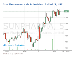 View daily, weekly or monthly formats back to when sun pharmaceutical stock was issued. Sun Pharma Advanced Research Inks Deal With Sun Pharmaceutical Industries For Epilepsy Drug Capitalmind Better Investing