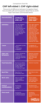 difference between chf left and chf right difference between