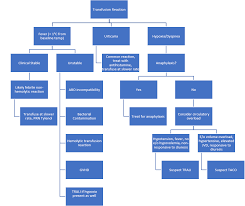 Image result for Transfusion Associated Circulatory Overload