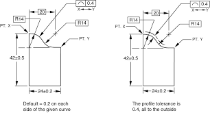 Unilateral Profile Tolerancing Geometric Learning Systems