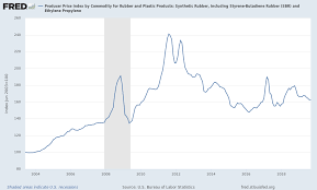 Producer Price Index By Commodity For Rubber And Plastic