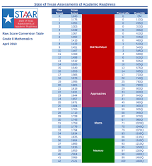 State of texas assessments of academic readiness. What Grade Do You Need To Pass The Staar Test Vnaya Com