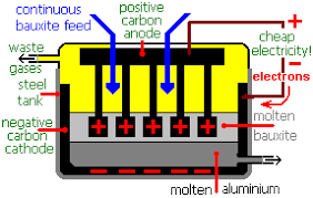 Extraction Of Aluminium Aluminum Recycling Sodium By