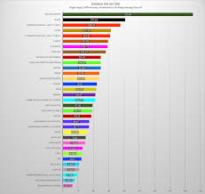 Hero Damage Per Second Chart Overwatch