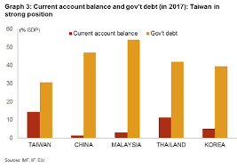 This includes malaysian treasury bills and other government securities, as well as loans raised externally and bonds and notes issued. Taiwan Preserving Lt Stability Will Be More Challenging As Taiwan Faces Rising Political Uncertainty And China S Slowdown Credendo