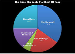 The Bums On Seats Pie Chart Of Fear The Movie Evangelist