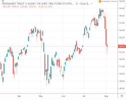 Svxy Buy The Drop And Short The Vix Pop Proshares Short