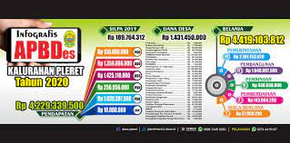 Infografis Apbdes Desa Pleret 2020 Website Kalurahan Pleret