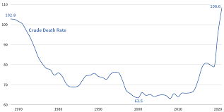 Image result for Mortality Statistics