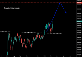 Peer group mit besserer 1j performance. Shanghai Composite Das Ist Ein Sattes Kaufsignal Onvista
