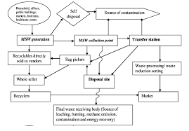 Schematic Flow Chart Of Common Msw Management Process