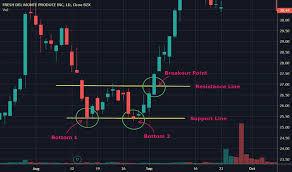 Foreign subaward sample fixed price. Fdp Stock Price And Chart Nyse Fdp Tradingview