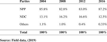 Presidential Election Results In Suame Constituency 2004 2016 Download Scientific Diagram