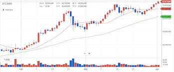 처음듣는 #마로코인 1.거래량 매수 후 매도 물량이 안나옴 2.삼각수렴의 끝자락 3.상승폭에 0.382자리 터치후 반등 중 4.#btc 도미가 하락중 5.#김치프리미엄 하락중. 8qrta6m Zb7mjm