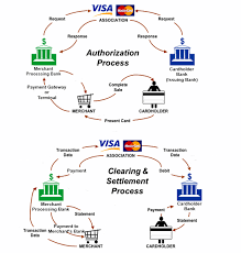 Credit card payment process flow chart. Credit Card Processing Diagram Pathwaypayments Com Credit Card Processing Credit Card Cards