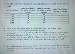 solved 1 the table below shows the quantity demanded and