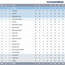 Complete table of premier league standings for the 2020/2021 season, plus access to tables from past seasons and other football leagues. Barclays Premier League Week 32 Table Nationalturk