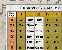 Guitar Chord Chart The Best Guitar Chord Chart 24x36 Or