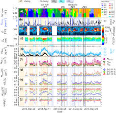 Visualize o perfil de allan bruno no linkedin, a maior comunidade profissional do mundo. Acp Long Term Observations Of Cloud Condensation Nuclei Over The Amazon Rain Forest Part 2 Variability And Characteristics Of Biomass Burning Long Range Transport And Pristine Rain Forest Aerosols