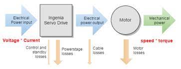 Low voltage vs high voltage motor wiring. Understanding Why Motor Phase Current Is Different Than Power Supply Current Ingenia Servo Drives