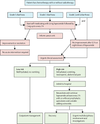 guidance on the management of diarrhoea during cancer