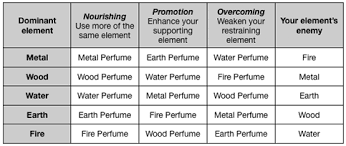 2 chart ii dominant element feng shui element chart