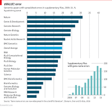 daily chart excel errors and science papers graphic