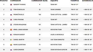 5 wilco kelderman (bora) a 0:38. Etapa 19 Clasificacion Y Asi Queda La General Del Tour As Com