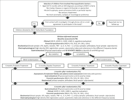 flow chart of the phases of the rct legend asd autism