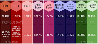 • additional loan available for down payment of property. Home Loan Interest Rates New Vs Old