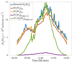Maybe you would like to learn more about one of these? Acp A Proxy For Atmospheric Daytime Gaseous Sulfuric Acid Concentration In Urban Beijing