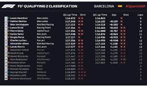 The final qualifying session of the year went down to the wire as a driver claimed his first pole position of 2020 by the smallest of margins.for more f1®. Spanish Grand Prix 2020 Qualifying Results Lewis Hamilton On Pole Sebastian Vettel 11th F1 Sport Express Co Uk