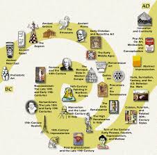 Art History Timeline Art Timeline Art History Timeline Art History Lessons