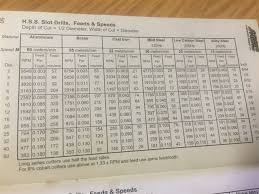 milling speeds and feeds chart metric milling machine speeds