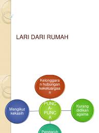 Kesan remaja lari dari rumah. Kesan Remaja Lari Dari Rumah