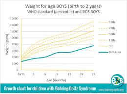 growth charts bohring opitz syndrome