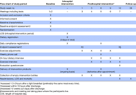 Flow Chart Of The Study Period Including Meetings And Tests