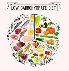 Ultimate Low Carb Diet: 30 Day Meal Plan For Beginners