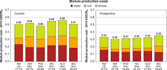 A Cost Roadmap For Silicon Heterojunction Solar Cells