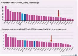 Datoria externă pe termen scurt a înregistrat la 30 aprilie 2021 nivelul de 34,641 miliarde euro (27,3% din. Datoria GuvernamentalÄ A Romaniei A Crescut La 44 4 Din Pib In 2020 De La 35 3 In 2019 Èara Din Ue In Care Datoria A Ajuns La 200 Din Pib Incont Stirileprotv Ro