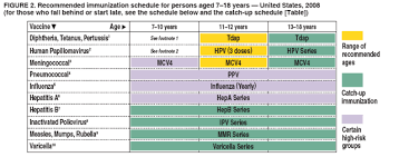 Recommended Immunization Schedules For Persons Aged 0 18