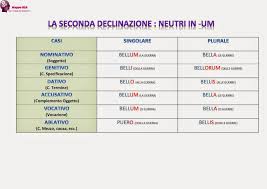 La Seconda Declinazione Modello Neutri In Um