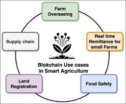 This paper examines how the policies address the issues and challenges in order to transform the agricultural agriculture is an important sector in malaysia. Integrating Blockchain And The Internet Of Things In Precision Agriculture Analysis Opportunities And Challenges Sciencedirect