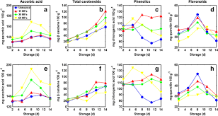 What will happen to this cell over time? Microstructural And Physiological Changes In Plant Cell Induced By Pressure Their Role On The Availability And Pressure Temperature Stability Of Phytochemicals Springerlink